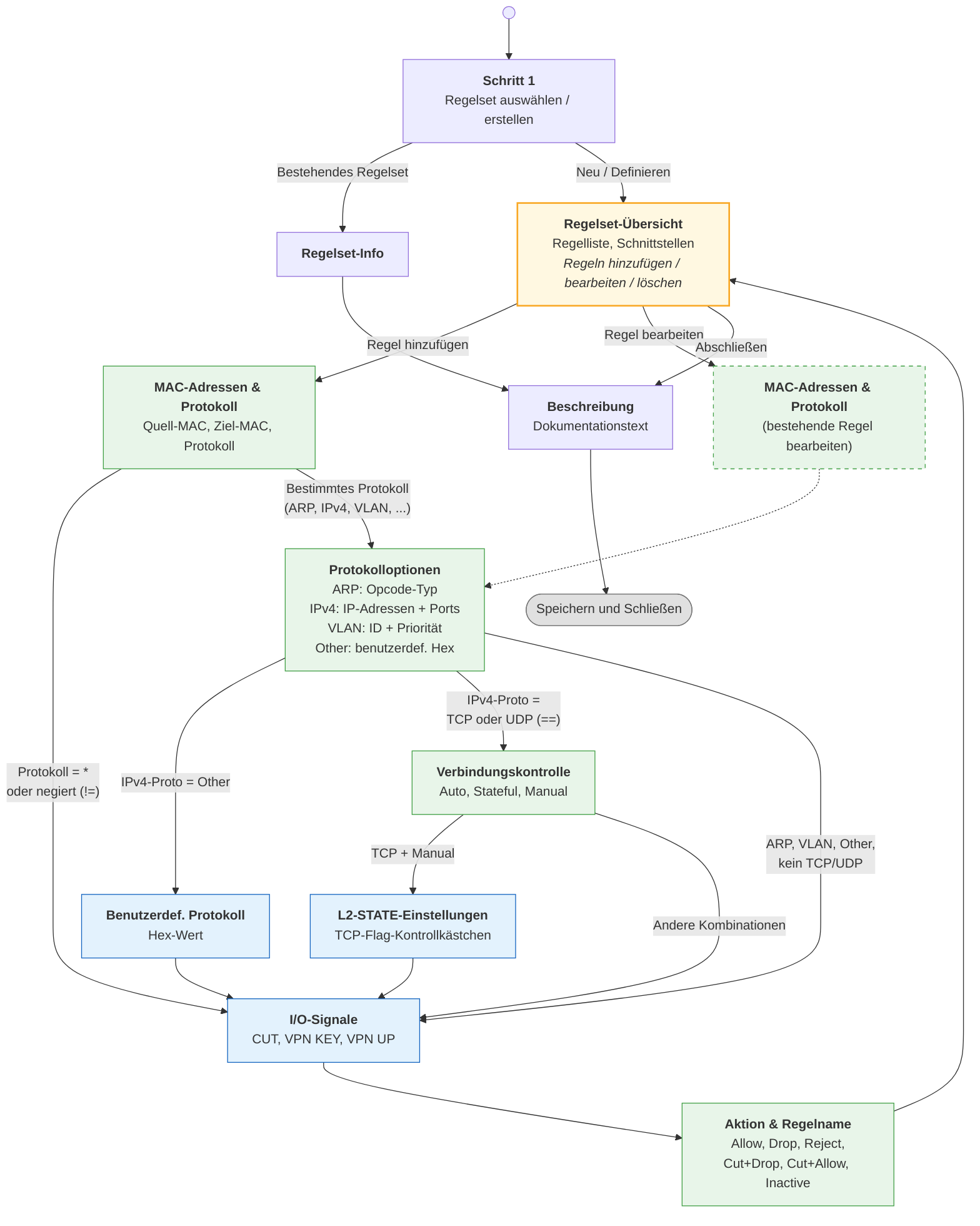 Ablauf des Layer-2-Paketfilter-Assistenten