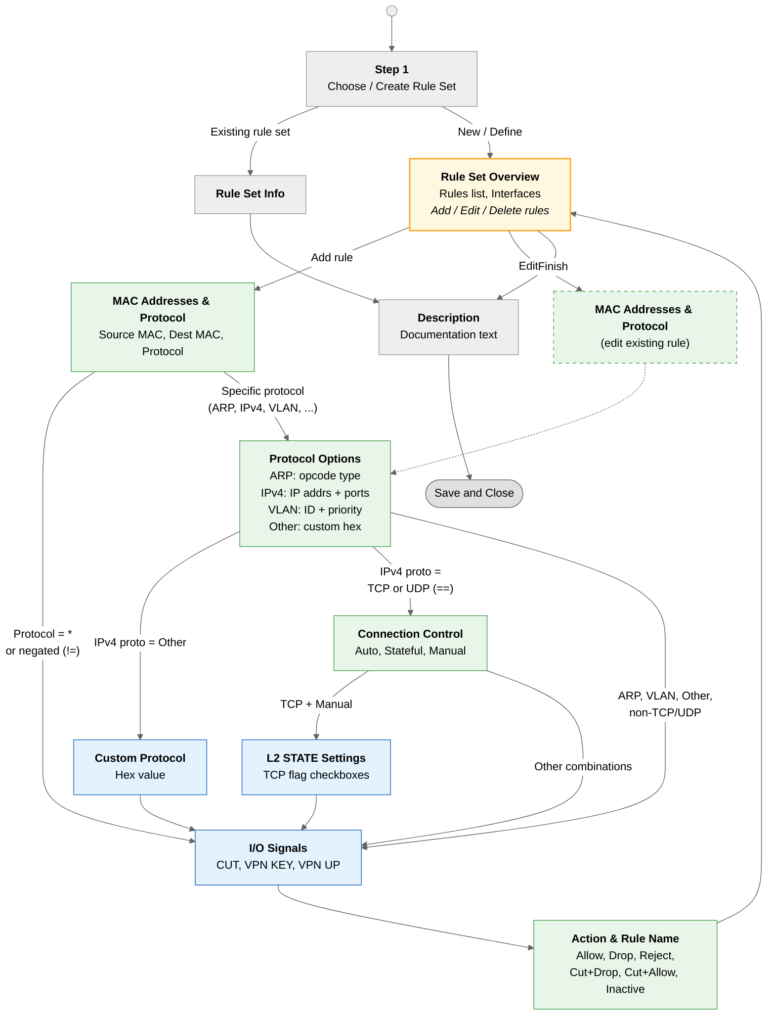Packet filter Layer 2 wizard flow
